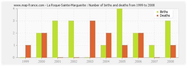 La Roque-Sainte-Marguerite : Number of births and deaths from 1999 to 2008